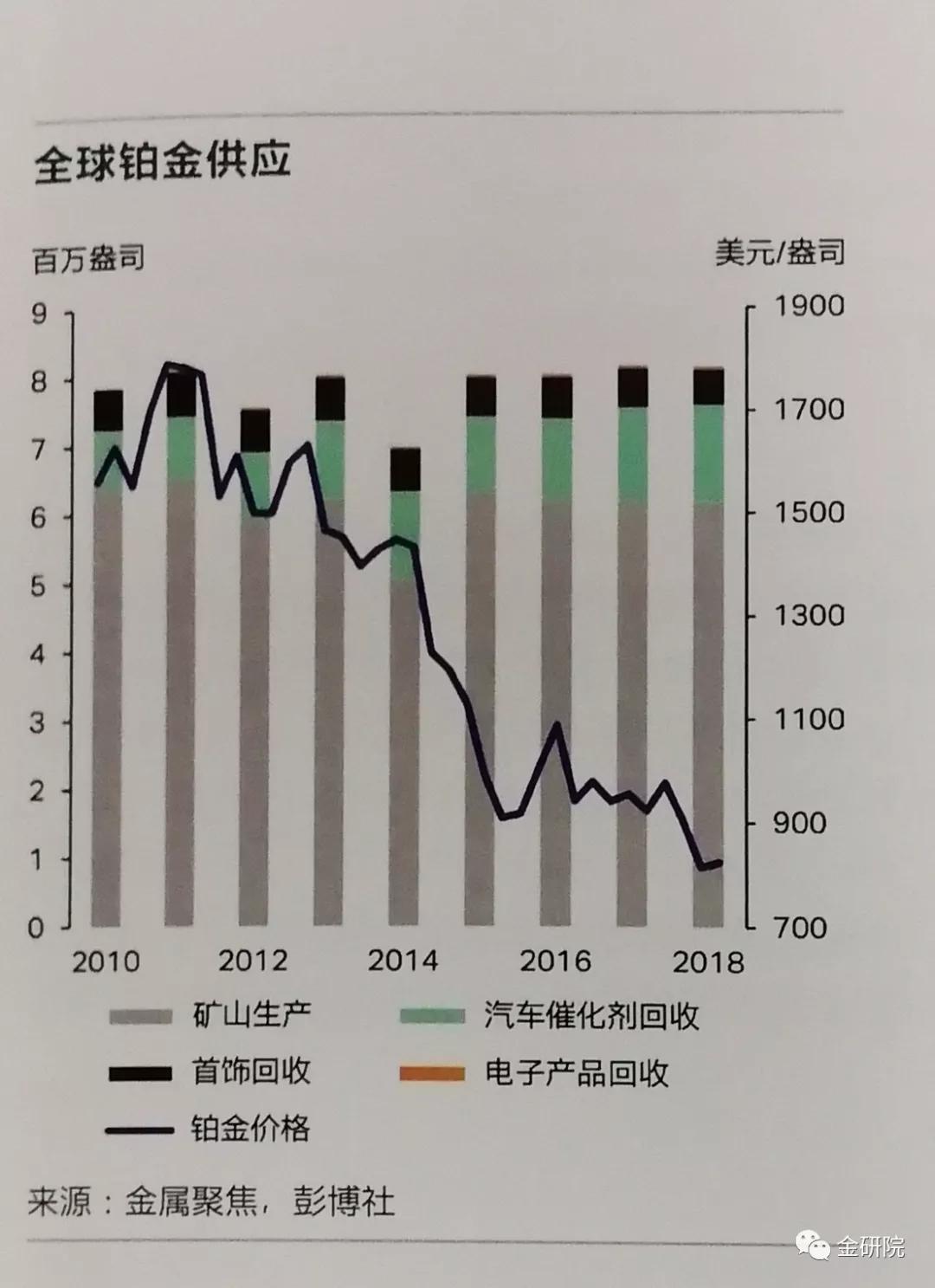铂、钯、铑贵金属价格走势分析