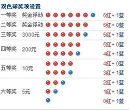 双色球计算奖金表详解