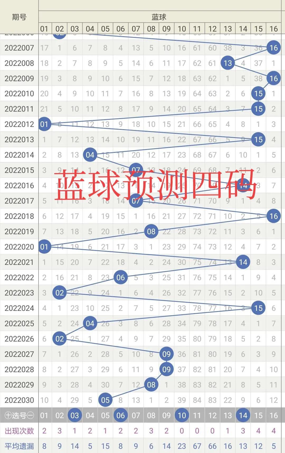 双色球红球预测秘诀揭秘