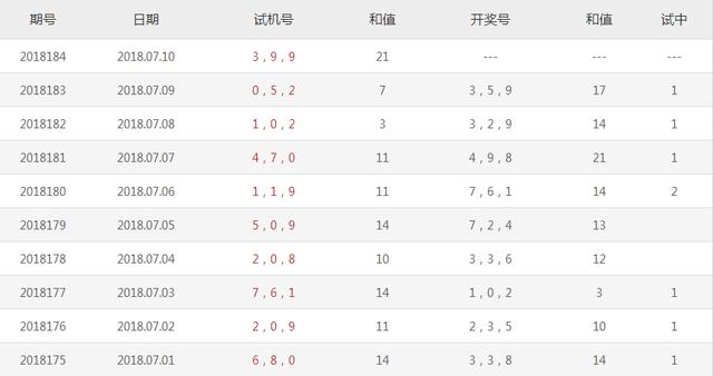 今日3D试机号与开机号结果分析