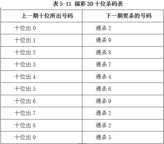 揭秘3D彩票杀号技巧，准确杀2码公式大公开