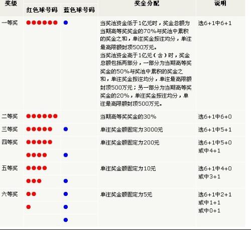 双色球中四红零，奖金揭秘
