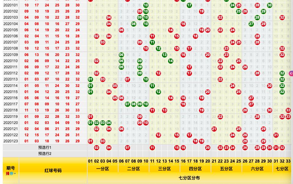 抓住五码，七双色球出奖期揭秘