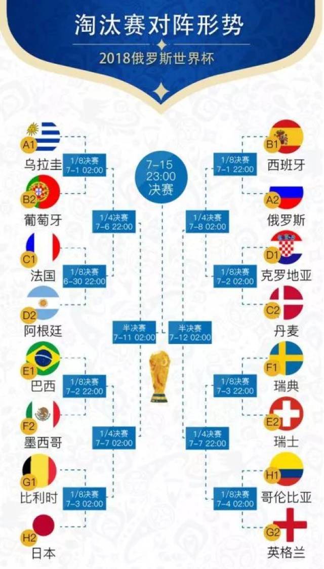 揭晓！世界杯18决赛对阵出炉