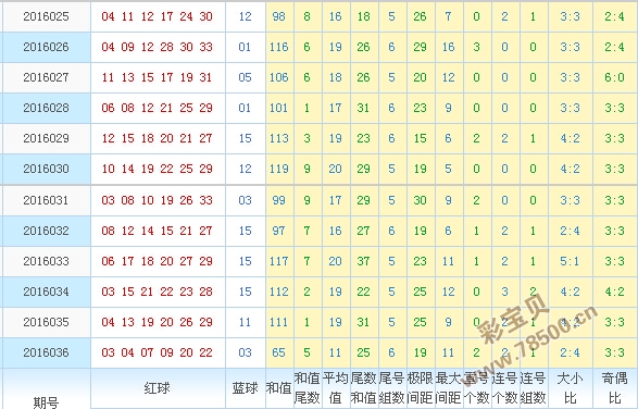 新奥门彩单双走势图表分析预测汇总新澳门彩